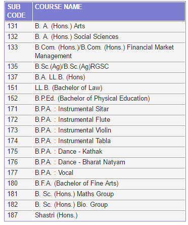 BHU UET courses